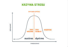 Krzywa stresu